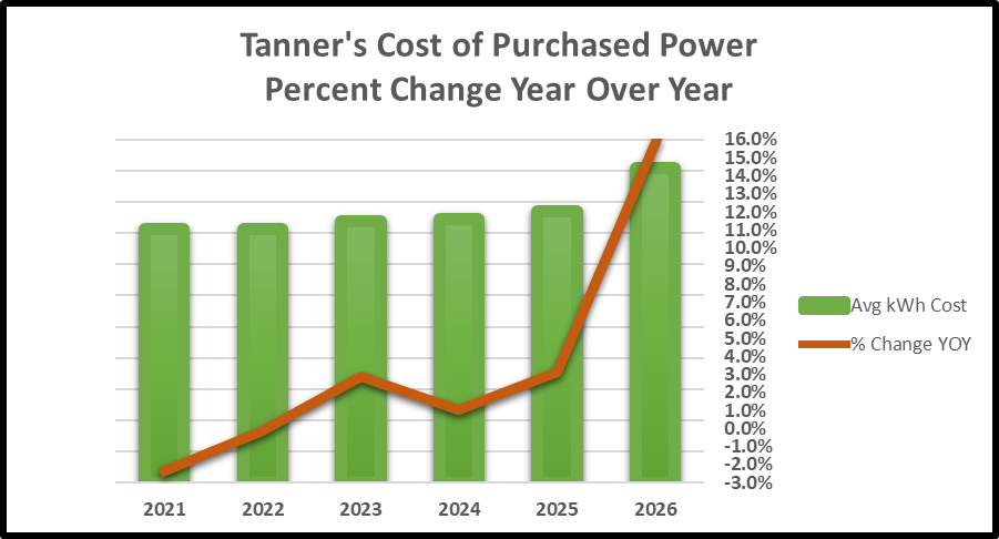 purchased power graph